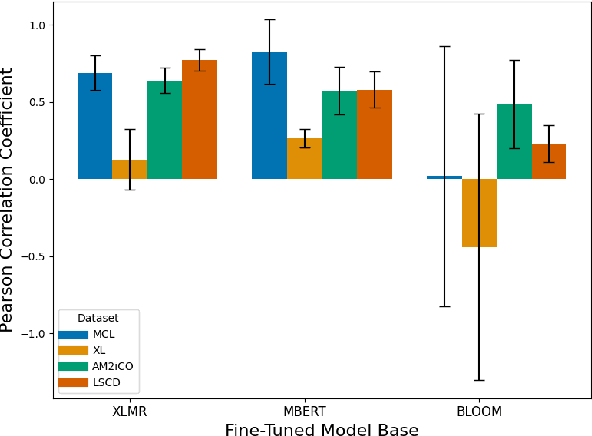 Figure 4 for Multilinguality Does not Make Sense: Investigating Factors Behind Zero-Shot Transfer in Sense-Aware Tasks