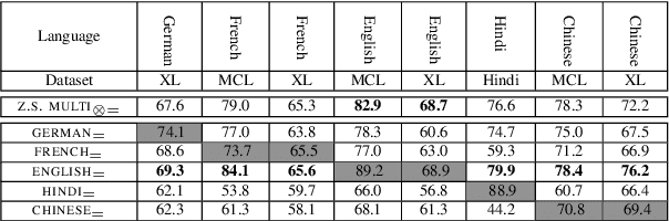 Figure 3 for Multilinguality Does not Make Sense: Investigating Factors Behind Zero-Shot Transfer in Sense-Aware Tasks