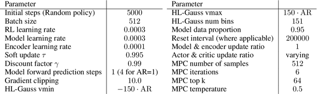 Figure 4 for MAD-TD: Model-Augmented Data stabilizes High Update Ratio RL