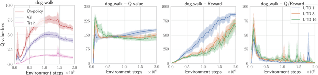 Figure 3 for MAD-TD: Model-Augmented Data stabilizes High Update Ratio RL