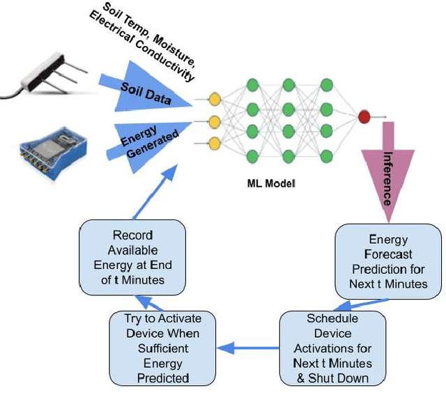 Figure 1 for Towards Deep Learning for Predicting Microbial Fuel Cell Energy Output