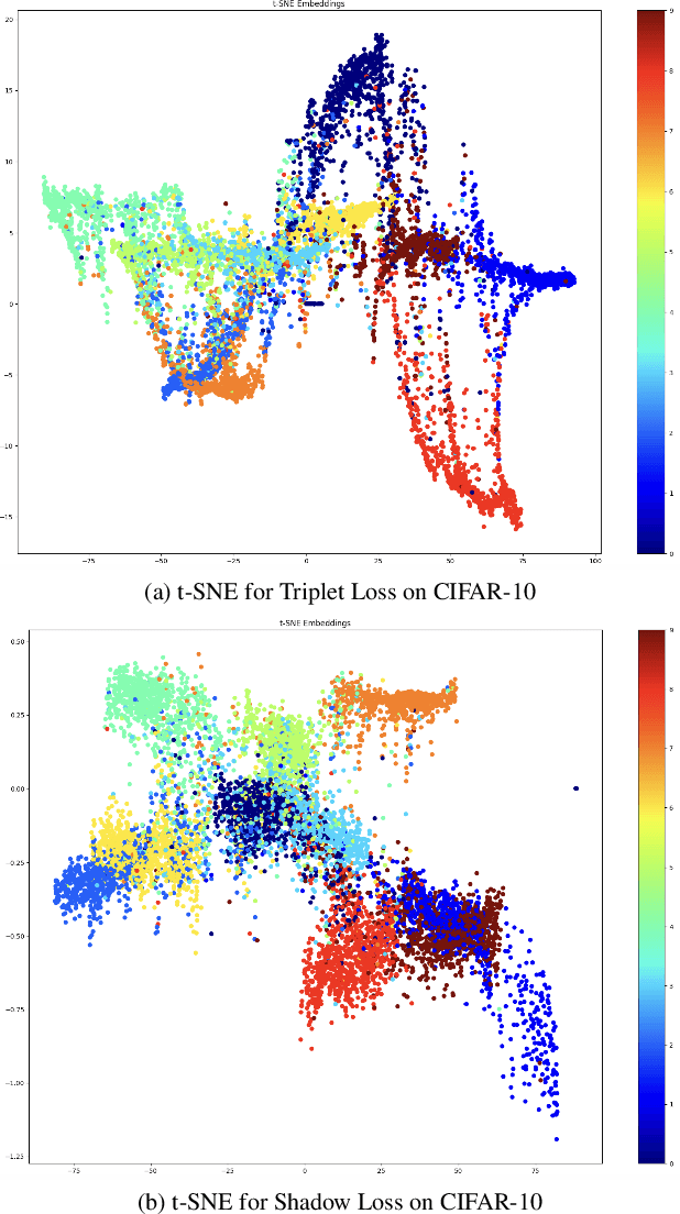 Figure 4 for Shadow: A Novel Loss Function for Efficient Training in Siamese Networks