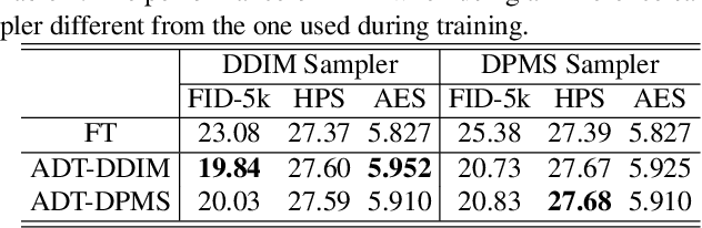 Figure 4 for ADT: Tuning Diffusion Models with Adversarial Supervision