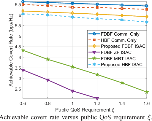 Figure 3 for Synergizing Covert Transmission and mmWave ISAC for Secure IoT Systems