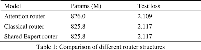 Figure 2 for Yuan 2.0-M32: Mixture of Experts with Attention Router