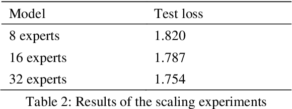 Figure 4 for Yuan 2.0-M32: Mixture of Experts with Attention Router