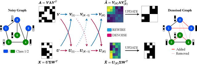 Figure 1 for Joint Graph Rewiring and Feature Denoising via Spectral Resonance