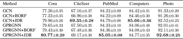 Figure 2 for Joint Graph Rewiring and Feature Denoising via Spectral Resonance