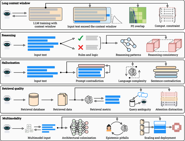 Figure 1 for On the Fundamental Limits of LLMs at Scale