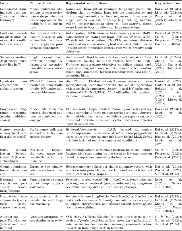 Figure 2 for On the Fundamental Limits of LLMs at Scale