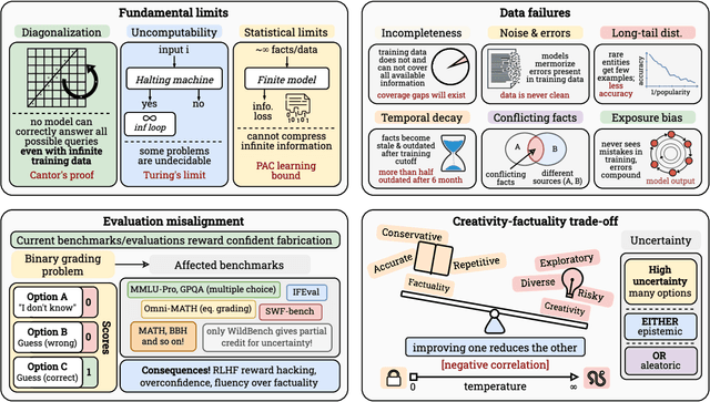 Figure 3 for On the Fundamental Limits of LLMs at Scale