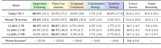 Figure 2 for Comparing Inferential Strategies of Humans and Large Language Models in Deductive Reasoning
