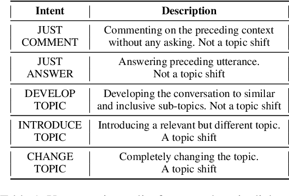 Figure 2 for Def-DTS: Deductive Reasoning for Open-domain Dialogue Topic Segmentation