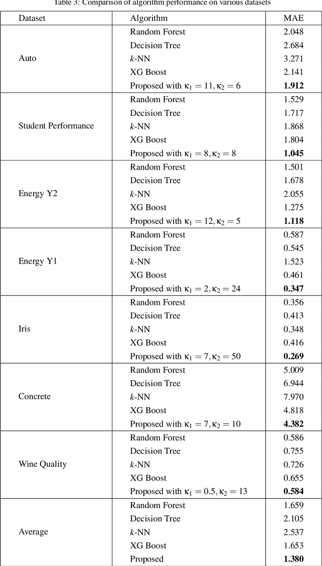 Figure 4 for Performance Evaluation and Comparison of a New Regression Algorithm