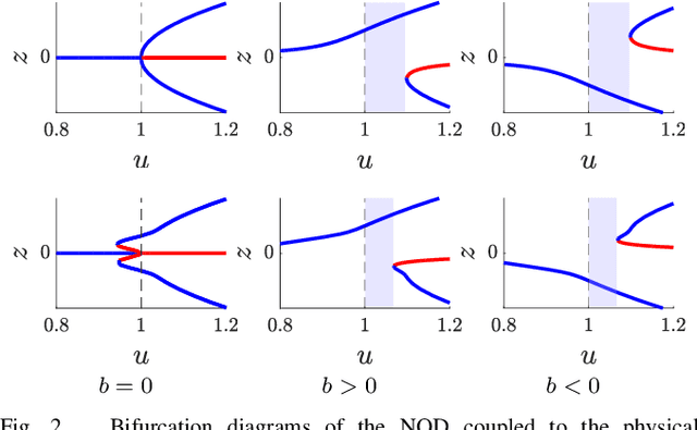 Figure 2 for Threshold Decision-Making Dynamics Adaptive to Physical Constraints and Changing Environment