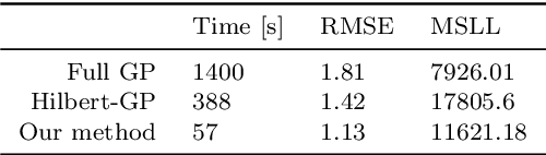 Figure 2 for Projecting basis functions with tensor networks for Gaussian process regression