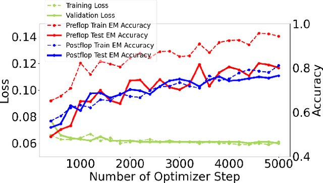 Figure 4 for PokerBench: Training Large Language Models to become Professional Poker Players