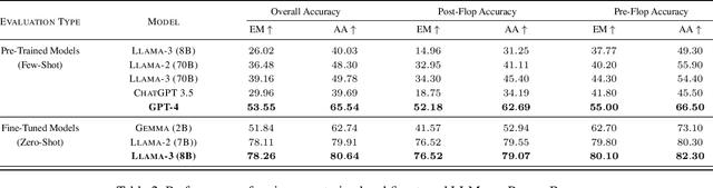Figure 3 for PokerBench: Training Large Language Models to become Professional Poker Players