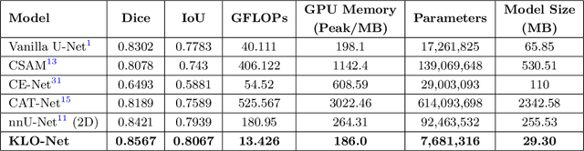 Figure 4 for KLO-Net: A Dynamic K-NN Attention U-Net with CSP Encoder for Efficient Prostate Gland Segmentation from MRI