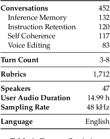 Figure 2 for Audio MultiChallenge: A Multi-Turn Evaluation of Spoken Dialogue Systems on Natural Human Interaction
