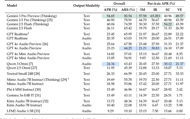 Figure 4 for Audio MultiChallenge: A Multi-Turn Evaluation of Spoken Dialogue Systems on Natural Human Interaction