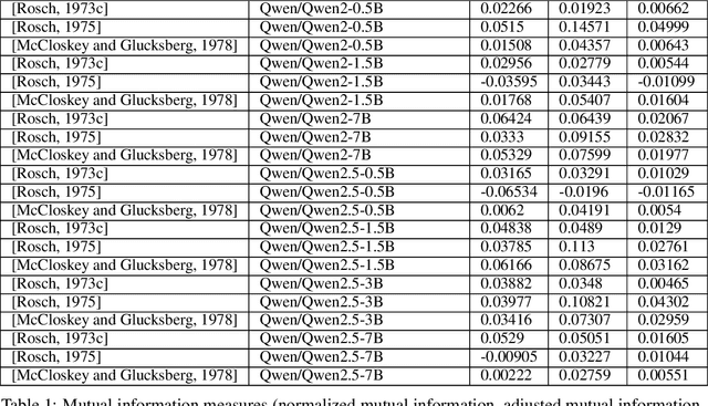 Figure 2 for From Tokens to Thoughts: How LLMs and Humans Trade Compression for Meaning
