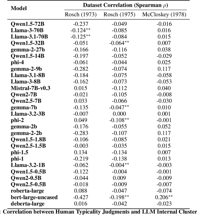 Figure 4 for From Tokens to Thoughts: How LLMs and Humans Trade Compression for Meaning