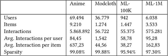 Figure 3 for Evaluating the performance-deviation of itemKNN in RecBole and LensKit