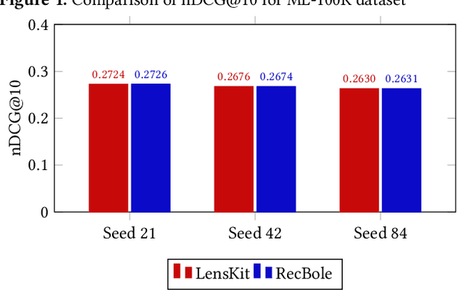Figure 2 for Evaluating the performance-deviation of itemKNN in RecBole and LensKit