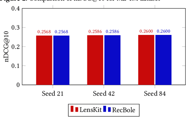 Figure 4 for Evaluating the performance-deviation of itemKNN in RecBole and LensKit