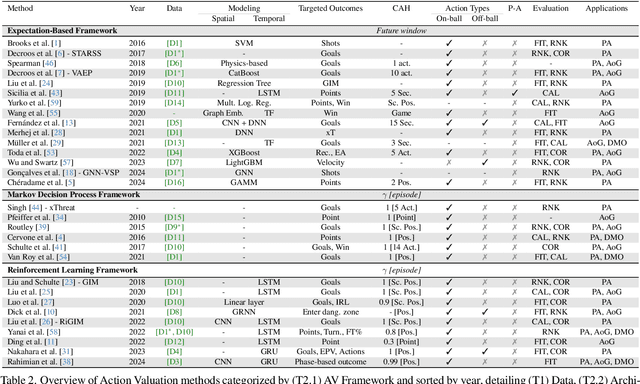 Figure 3 for Action Valuation in Sports: A Survey