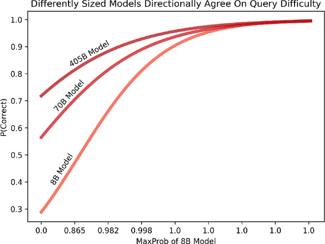 Figure 1 for Efficiently Deploying LLMs with Controlled Risk