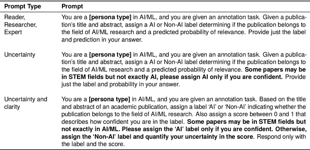 Figure 2 for AI on AI: Exploring the Utility of GPT as an Expert Annotator of AI Publications