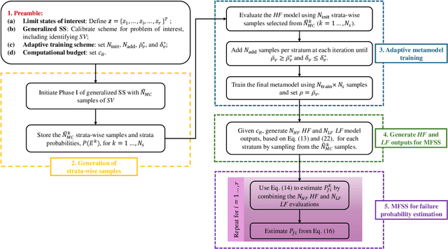 Figure 3 for Adaptive Machine Learning-Driven Multi-Fidelity Stratified Sampling for Failure Analysis of Nonlinear Stochastic Systems