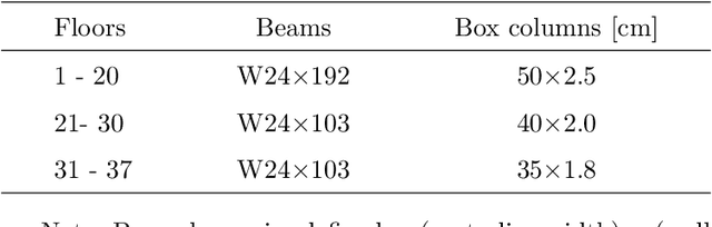 Figure 2 for Adaptive Machine Learning-Driven Multi-Fidelity Stratified Sampling for Failure Analysis of Nonlinear Stochastic Systems