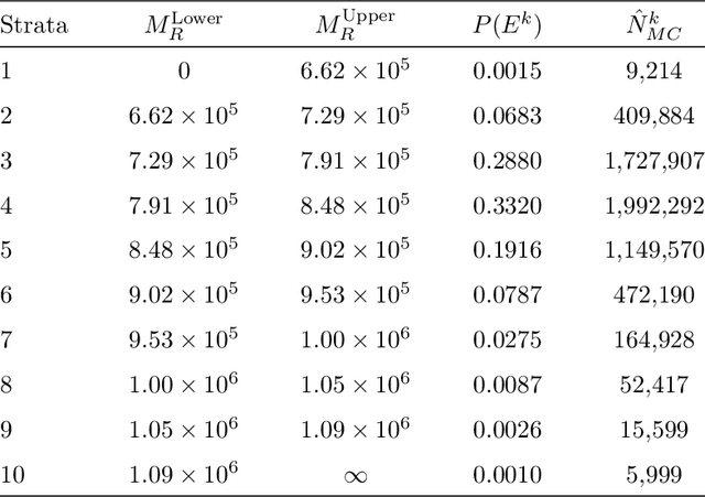 Figure 4 for Adaptive Machine Learning-Driven Multi-Fidelity Stratified Sampling for Failure Analysis of Nonlinear Stochastic Systems