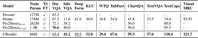 Figure 1 for UReader: Universal OCR-free Visually-situated Language Understanding with Multimodal Large Language Model