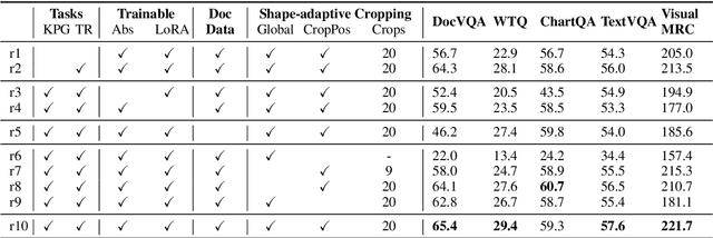 Figure 3 for UReader: Universal OCR-free Visually-situated Language Understanding with Multimodal Large Language Model