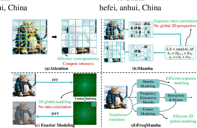 Figure 1 for FreqMamba: Viewing Mamba from a Frequency Perspective for Image Deraining