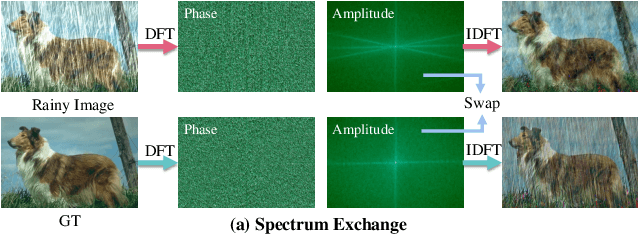 Figure 3 for FreqMamba: Viewing Mamba from a Frequency Perspective for Image Deraining
