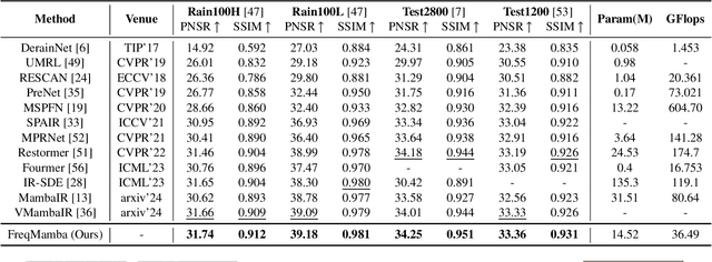 Figure 2 for FreqMamba: Viewing Mamba from a Frequency Perspective for Image Deraining