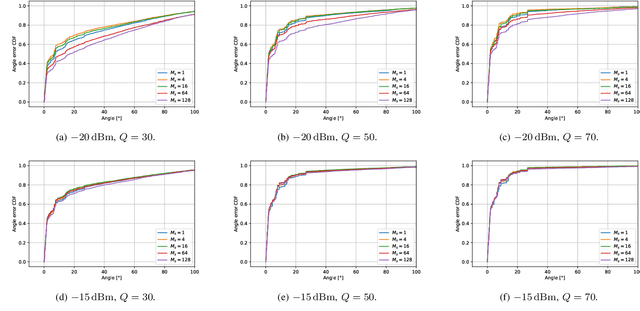 Figure 2 for Distributed Beam Alignment in sub-THz D2D Networks