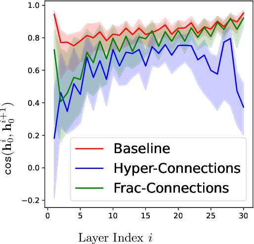 Figure 3 for Frac-Connections: Fractional Extension of Hyper-Connections