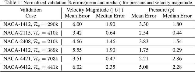 Figure 2 for Geometry-aware PINNs for Turbulent Flow Prediction