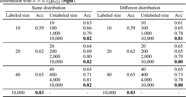 Figure 1 for Unlabeled Out-Of-Domain Data Improves Generalization