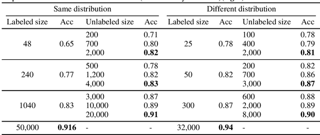 Figure 2 for Unlabeled Out-Of-Domain Data Improves Generalization