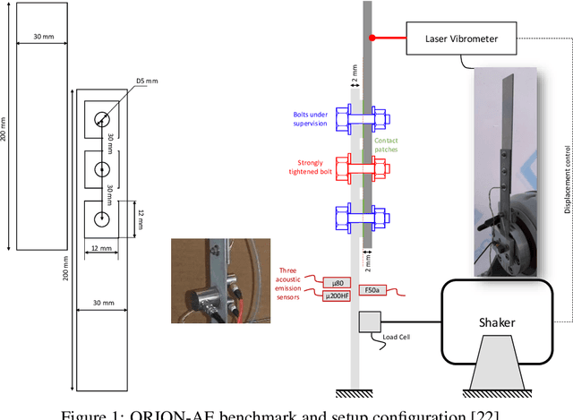 Figure 1 for On the Condition Monitoring of Bolted Joints through Acoustic Emission and Deep Transfer Learning: Generalization, Ordinal Loss and Super-Convergence