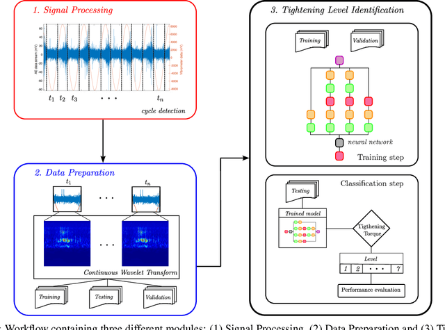 Figure 4 for On the Condition Monitoring of Bolted Joints through Acoustic Emission and Deep Transfer Learning: Generalization, Ordinal Loss and Super-Convergence