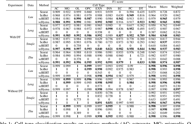 Figure 2 for scHyena: Foundation Model for Full-Length Single-Cell RNA-Seq Analysis in Brain