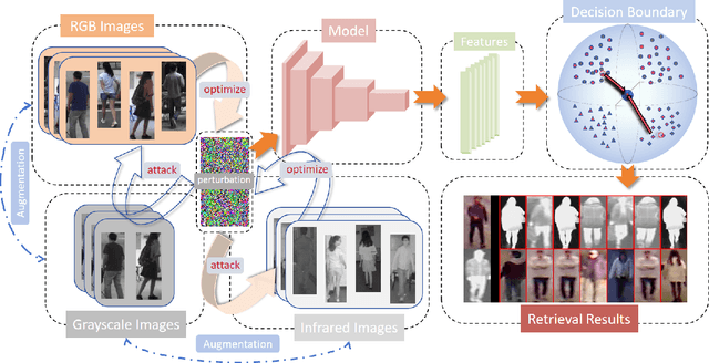 Figure 3 for Cross-Modality Perturbation Synergy Attack for Person Re-identification
